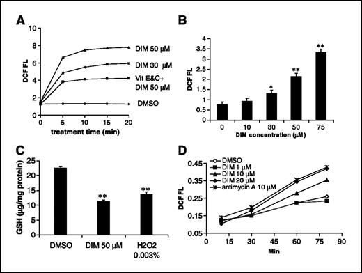 Figure 3. 3,3′-Diindolylmethane (DIM) induced ROS production from mitochondria. A, 3,3′-diindolylmethane treatment rapidly induced ROS release in MCF-7 cells, and the effects were partially reversed with reducing agents. DCF fluorescence was recorded by flow cytometer immediately after 3,3′-diindolylmethane addition in MCF-7 cells preloaded with 1 μg/mL CM-H2DCFDA for 30 minutes. Points, mean fluorescence intensity; bars, SD. B, 3,3′-diindolylmethane concentration-dependently increased ROS release in MCF-7 cells after 1 hour of treatment. C, 3,3′-diindolylmethane-induced oxidative stress decreased cellular antioxidant glutathione after 24 hours of treatment as measured by Sigma glutathione assay kit. D, 3,3′-diindolylmethane directly stimulated ROS release in freshly isolated mitochondria as shown by flow cytometry analysis. The isolation of mitochondria and assay procedures are described in Materials and Methods. Antimycin A, a known mitochondrial ROS inducer, was used as a positive control. *, P < 0.05, significant differences compared with control. **, P < 0.01, significant differences compared with control.