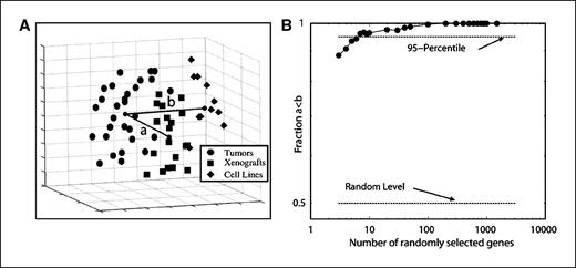 Figure 2. A, multidimensional scaling: multidimensional scaling plot of the 61 neuroblastoma samples (35). Each sphere represents one sample. •, primary tumor samples (n = 30); ▪, xenografts (n = 19); ♦, cell lines (n = 12). Multidimensional scaling is a method to visualize high-dimensional data (here, ∼38,789 expression points) in lower dimensions (here, three dimensions), keeping the distance between samples as unchanged as possible. It is used here solely for visualization purposes. The findings reported in the main text are based on the numerical analysis of the distances in the 38,789-dimensional space. B, similarity scaling: the fraction of cases, in which the expression pattern of N randomly selected genes was more similar in xenograft models rather than cell lines compared with primary tumors. For each size, 1,000 iterations with different random genes were probed; the Euclidean metric was used for the comparison (see Materials and Methods).