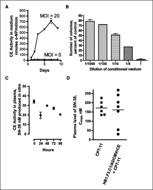 Figure 2. HB1.F3.C1 cells transduced with AdCMVrCE express sufficiently high levels of a secreted form of rCE to activate CPT-11 and sensitize neuroblastoma cells to this drug in vitro. A, transduced HB1.F3.C1 cells express approximately 30- to 40-fold higher levels of carboxylesterase (CE) activity than untransduced cells 3 to 10 days following transduction. B, conditioned medium from HB1.F3.C1 cells transduced with AdCMVrCE and cocultured with CPT-11 reduces the clonogenic survival of SK-N-AS cells by up to 98% compared with medium from cells transduced with AdCMV and coincubated with CPT-11. Experiments were done using standard methods as detailed in Materials and Methods. The average number of colonies in control wells was 378 ± 71. X axis, 1, undiluted conditioned medium. C, treatment of tumor-bearing mice with rCE-expressing HB1.F3.C1 cells and CPT-11 did not increase circulating levels of carboxylesterase activity. Tumor-bearing mice received 2 million HB1.F3.C1 cells transduced with AdCMVrCE i.v. The plasma level of carboxylesterase activity at time 0 before injection of cells and for up to 96 h thereafter showed similar levels of plasma carboxylesterase activity. D, tumor-bearing mice that received only CPT-11 (15 mg/kg) or HB1.F3.C1/AdCMVrCE cells and the same dose of CPT-11 had similar plasma levels of SN-38 5 min following i.v. injection of CPT-11. Details of the experimental procedures are in Materials and Methods.
