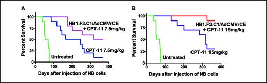 Figure 3. Kaplan-Meier plots of tumor-bearing mice treated with HB1.F3.C1/AdCMVrCE and CPT-11. Mice (10 per group) were injected i.v. with 500,000 SK-N-AS cells to produce disseminated neuroblastoma (NB) tumors in 100% of mice. Two weeks later, mice were treated with rCE/CPT-11 NDEPT by the following treatment protocol: week 1, 2 million HB1.F3.C1 cells transduced with a MOI of 20 of AdCMVrCE followed by CPT-11 daily × five i.v. at the indicated doses; week 2, repeat of week 1; weeks 3 and 4, no treatment; and weeks 5 and 6, same as weeks 1 and 2. The doses of CPT-11 given were 7.5 mg/kg (A) or 15 mg/kg (B).