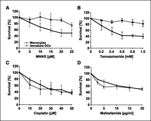 Figure 1. Survival of monocytes and monocyte-derived dendritic cells (DC) upon treatment with different genotoxic agents. Monocytes and immature dendritic cells were treated with different doses of (A) MNNG, (B) temozolomide, (C) cisplatin, and (D) mafosfamide, and survival was quantified by trypan blue exclusion 72 h later. The genotoxins were added from a stock solution to the medium onto the plates. The medium was not changed to avoid side effects (permanent treatment with the agents). Points, mean of at least three independent experiments; bars, SD.
