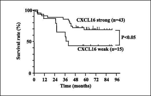 Figure 6. Kaplan-Meier survival curves of 58 CRC patients. The CXCL16 strong expression group had significantly longer survival than the weak expression group (log-rank, P = 0.041).
