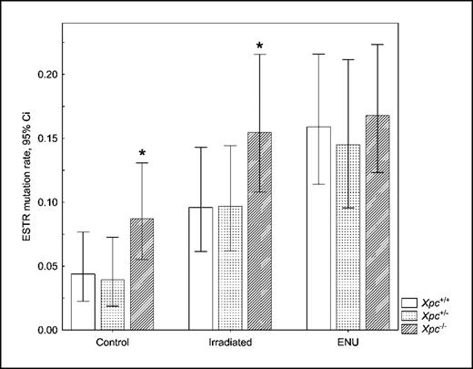 Figure 1. ESTR mutation rates in the germ line of male mice with different Xpc genotypes. The 95% confidence intervals (95% CI) for mutation rate estimated from the Poisson distribution. *, significant difference in mutation rate between Xpc−/− and (Xpc+/+ + Xpc+/−) males within each group.