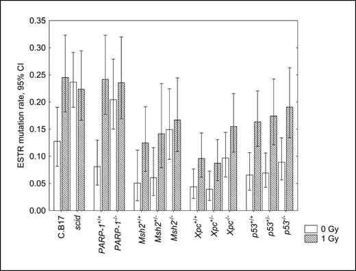 Figure 3. Spontaneous and radiation-induced mutation rates in the germline of wild-type and DNA repair–deficient male mice. Data for scid mice deficient in the early recognition of DSBs and their isogenic wild-type C.B17 controls (5), for SSB-repair deficient PARP-1 knockout mice (5), for mismatch repair–deficient Msh2 knockout mice (8), for GGR-deficient Xpc knockout mice (this study), and apoptosis-deficient p53 KO mice (6). The 95% confidence intervals for mutation rate, estimated from the Poisson distribution.