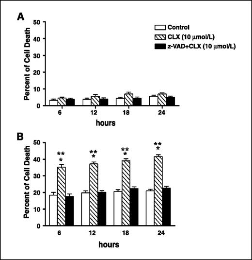 Figure 6. Effect of celecoxib on cell death of (A) P5 and (B) P1(0.5) cells, evaluated by trypan blue exclusion assay. A and B, P5 and P1(0.5) cells were cultured for 24 h in doxorubicin-free, serum-free medium or treated for 6, 12, 18, and 24 h with 10 μmol/L celecoxib before cell count. Cells were also preincubated for 1 h with 20 μmol/L z-VAD before the addition of celecoxib (z-VAD +celecoxib 10 μmol/L). Columns, means of five separate experiments in triplicate, expressed as percentage of dead cells out of the total amount of cells; bars, SE. *, P < 0.05 versus control; **, P < 0.05 versus z-VAD + celecoxib. Comparison was made by two-way ANOVA, followed by Bonferroni post hoc test.