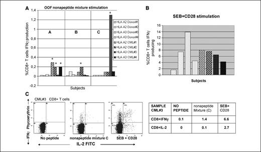 Figure 5. A to C, fluorescence-activated cell sorting (FACS) analysis of OOF peptide-specific IFNγ+ CD8+ T cells and dot plot of cytokine response in one representative CML patient (patient 3). A, PBMCs from HLA-A2+ or HLA-A3+ CML patients and healthy donors were analyzed by FACS for the presence of OOF peptide-reactive T cells following stimulation with different OOF nonapeptide mixtures as described. *, frequencies corresponding to a positive T-cell response (≥2-fold compared with stimulated healthy donors PBMCs). B, percentage of CD8+ T cells producing IFNγ in response to SEB + anti-CD28. C, left, levels of IFNγ and IL-2 produced by CD8+ T cells of CML patient 3, unstimulated (no peptide) and stimulated (C mixture and SEB + anti-CD28); right, percentage.