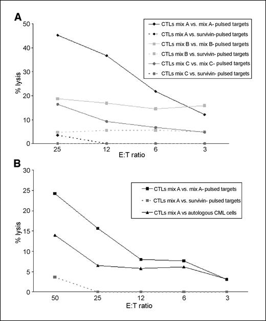 Figure 6. A and B, antigen-specific CTL response against OOF-derived peptides in vitro. A, CTLs from a HLA-A2+ healthy donor were repeatedly stimulated in vitro with three different peptide mixtures (mixtures A, B, and C) and tested against autologous PHA blasts pulsed with the relevant mixture (mixture A, B, or C) or with an irrelevant tumor antigen epitope (survivin 2M). Representative experiment out of two done with healthy donors. B, CTLs from one HLA A2+ CML patient were primed in vitro with mixture A and tested against autologous PHA blasts pulsed with the relevant (mixture A) or with an irrelevant epitope (survivin 2M) and against autologous CML cells collected at diagnosis. Cytotoxic activity was determined in a standard 51Cr release assay at different E:T ratio.