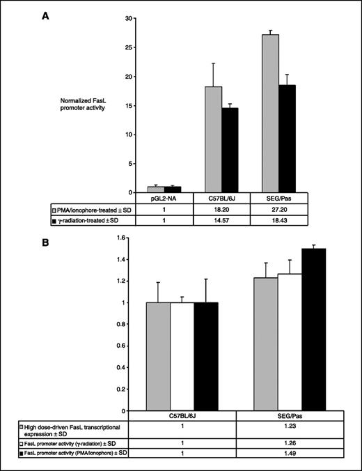 Figure 3. FasL promoter activity in activated Jurkat T cells and correlation with the level of expression. A, normalized FasL promoter activity is calculated as the ratio (normalized reporter activity of each construction/normalized reporter activity of pGL2-NA). Normalized reporter activity is calculated as the ratio (firefly luciferase value/Renilla luciferase value). pGL2-NA, “non-activated”: empty pGL2-Basic vector transfected in untreated Jurkat T cells. Jurkat T cells were treated either with PMA/ionophore or with γ-radiation; in both cases, a one-way ANOVA test revealed significant differences between the groups (P = 0.01 and 0.004, respectively). The validity of these results is supported by the fact that, in all cases, promoter activities exhibited >2-fold increase over the basic promoterless vector (50). The data represent a combined average of three different assays. B, correlation between FasL promoter activity and transcriptional expression is shown by referring data to those of C57BL/6J. FasL transcriptional expression levels correspond to thymuses of mice irradiated with 10 Gy and analyzed 24 h later. Correlation coefficients with transcriptional expression are r = 0.9107 for PMA/ionophore-activated Jurkat T cells and r = 0.9247 for γ-radiation.