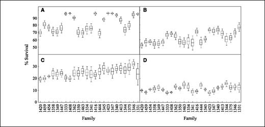 Figure 1. Boxplots for 324 cell lines within 24 pedigrees are shown for various concentrations of daunorubicin, illustrating interfamily and intrafamily variance. The mean for each family's percentage survival after daunorubicin treatment for 72 h with (A) 0.0125 μmol/L; (B) 0.025 μmol/L; (C) 0.2 μmol/L, and (D) 1.0 μmol/L. Line, mean phenotypic response within each family; box, mean ± SE; whiskers, mean ± 1.97 × SE.