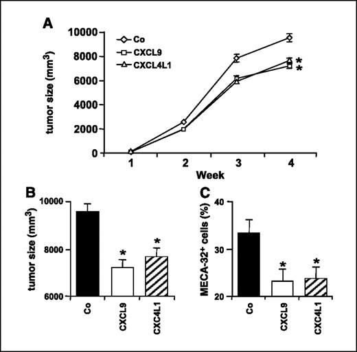 Figure 5. Reduced tumor growth and vascularity after treatment of LLC with the angiostatic chemokines PF-4var/CXCL4L1 or Mig/CXCL9. Mice (C57Bl/6; n = 30) were injected s.c. on day 0 with LLC cells and divided into three groups, which received vehicle control (n = 10), 0.1 μg human CXCL4L1 (n = 10), or 0.1 μg murine CXCL9 (n = 10) per injection, respectively. Treatment started at the time of tumor inoculation. Chemokines were injected i.t. thrice a week, and tumor dimensions were measured every week (A). After 4 wks, mice were sacrificed, and exact tumor dimensions were determined (Panel B). The formulas used to calculate tumor volumes are mentioned in Fig. 3 legend. Points/columns, mean tumor size (mm3) per treatment group; bars, SEM. To assess tumor vascularity, six tumors per group were minced into single-cell suspensions for flow cytometric analysis using the panendothelial cell marker MECA-32 (C). *, P < 0.05, statistically significant difference between the control group and the mice treated with CXCL4L1 or CXCL9.