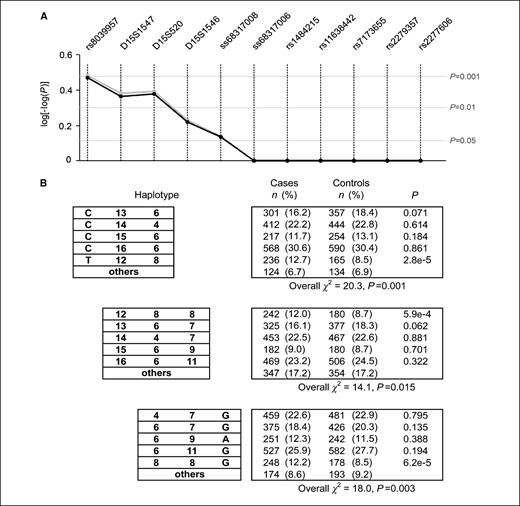 Figure 3. CYP11A1 haplotypes and breast cancer risk. A, significance of the CYP11A1 haplotype profile association with breast cancer for a window of three adjacent tagging markers, sliding across the map in single-marker increments. Gray line, case and control group frequency comparisons with haplotype-phase estimation by the expectation-maximization algorithm; black line, case and control group comparison in which individual study subject diplotypes were estimated by PHASE. Points, average of the log [−log(P)] transformed significance levels from overall χ2 tests that included the marker. For reference, the transformed significance levels of P = 0.05, 0.01, and 0.001 are provided. B, evidence of association of each individual three-marker haplotype of the CYP11A1 promoter region with breast cancer. Each haplotype is designated by tagging SNP allele and STR repeat count.