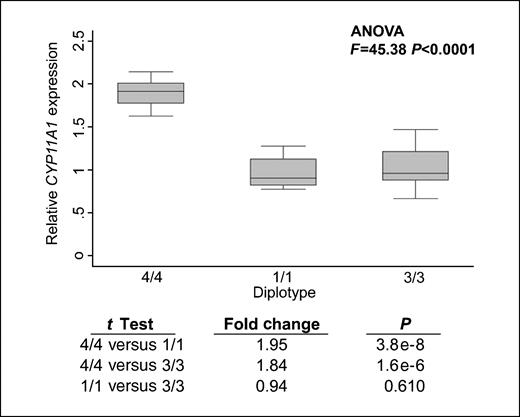 Figure 4. CYP11A1 expression in lymphoblastoid cell lines. Expression within cell line GM16654 (homozygous for the breast cancer associated haplotype 4) is shown relative to that of cell lines GM17020 and GM17014 (homozygous for common haplotypes 1 and 3). CYP11A1 expression is normalized to 18S rRNA levels. Each box plot presents nine independent measurements of expression within a given cell line (median, box range 25th–75th percentile, whiskers of data within 1.5-fold of the interquartile range). Significance is presented rejecting the hypothesis that all three expression levels are the same. Pairwise comparisons of cell line expression are also made, rejecting the hypothesis that expression of the 4/4 diplotype cell line is the same as that of each other cell line.