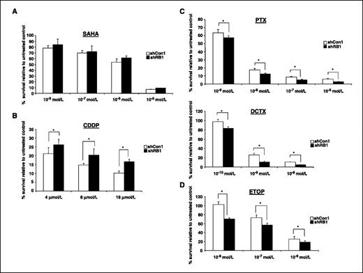 Figure 5. RB depletion sensitizes prostate cancer cells to selected chemotherapeutics. Stable clones were cultured in androgen-containing media (ΔFBS), and following 24 h in culture, cells were supplemented with indicated concentrations of SAHA (A), cisplatin (CDDP; B), antimicrotubule agents paclitaxel (PTX) and docetaxel (DCTX; C), and etoposide (ETOP; D) or 0.1% DMSO (vehicle control) and challenged for 48 h. Cells were resupplemented with fresh media without drugs and allowed to propagate for another 48 h and then counted using trypan blue exclusion method. The number of cells remaining after drug treatment was set relative to condition without cytotoxic challenge (100% survival). Data represent at least three independent experiments, wherein data were collected with duplicate biological replicates. *, P < 0.05, ANOVA.