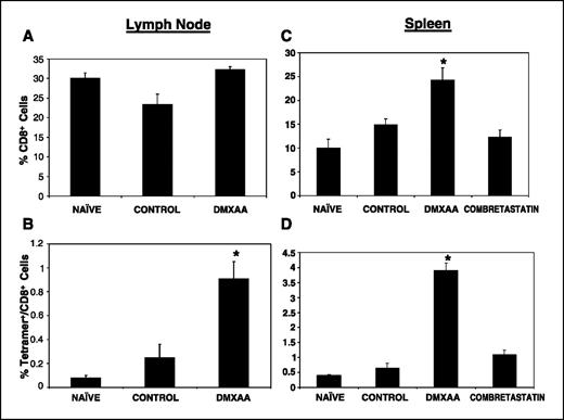 Figure 2. DMXAA (but not CA4P) treatment increases the number of antigen specific CD8+ T cells in lymph node and spleen. Tumor-bearing mice were treated with DMXAA (18 mg/kg) i.p., CA4P (200 mg/kg), or saline control. Five days after treatment, TDLNs and spleens (n = 3) were harvested from naïve, control, and CA4P- and DMXAA-treated mice. Single cell suspensions were subjected to flow-cytometric analysis. Lymphocytes were identified by CD45 staining, and the percentage of CD8+ T cells was determined for lymph nodes (A) or spleen (C). Antigen-specific cells were identified using SIINFEKL-specific tetramers after gating on CD8+ T cells and expressed as the percentage of CD8+ T cells in lymph nodes (B) or spleen (D). *, P < 0.05 compared with control.