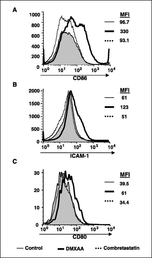 Figure 3. DMXAA (but not CA4P) activates DCs in draining lymph node. Tumor-bearing mice were treated with DMXAA (18 mg/kg) i.p., CA4P (200 mg/kg) or saline control. Twenty-four hours after treatment, draining lymph nodes (n = 3) were isolated, harvested, and pooled for FACS analysis. DC cells were distinguished by their CD45- and CD11c-positive staining. MFI, mean fluorescence intensity in arbitrary units. A, histograms for CD86 expression. B, histograms for ICAM-1. C, Histograms for CD80 expression. All three molecules were up-regulated in DC from draining lymph nodes in DMXAA-treated animals compared with control or animals treated with CA4P.