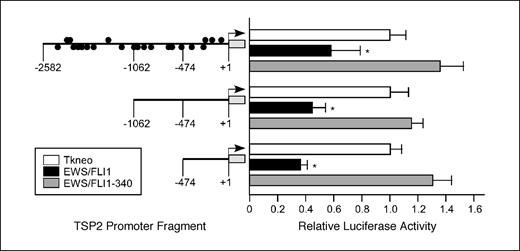 Figure 2. Analysis of the murine TSP2 promoter activity in NIH3T3 cells expressing EWS/FLI1, EWS/FLI1R340N, and empty vector (Tkneo). Left, a schematic representation of the various TSP2 promoter fragments; right, the relative activity of each promoter fragment in each cell line. Filled circles above the horizontal line, putative FLI1 binding sites on the plus strand of the TSP2 promoter; filled circles below the horizontal line, binding sites on the minus strand of the TSP2 promoter. Cotransfection of an expression plasmid containing Renilla luciferase was used to normalize transfection conditions. Data are representative of at least five independent experiments, done in duplicates for each promoter construct and are statistically significant (P < 0.05).