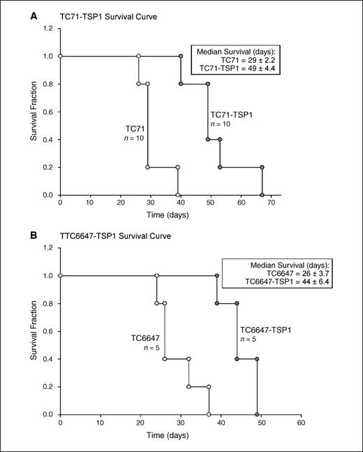 Figure 5. Kaplan-Meier survival curve representing the proportion of mice without a 1.5 cm (in diameter) tumor at a given time when injected with TC71 or TC71-TSP1 EFT cells (A) and TTC6647 or TTC6647-TSP1 EFT cells (B). The data in (A) are representative of two independent experiments, where the requisite cell lines were independently produced. n = 10 (A) and n = 5 (B). P for these experiments indicates that the observed differences are statistically significant (P < 0.01).