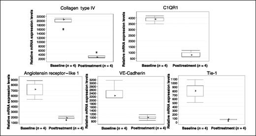 Figure 2. Relative mRNA expression of the top five genes in response to brivanib alaninate. n, number of tumors treated in each group. Baseline indicates pretreatment specimen.