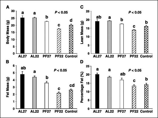 Figure 1. Phenotypic characteristics of mice in the 6-wk feeding experiment assigned to one of five groups: ad libitum fed at 27°C (AL27; n = 6), ad libitum fed at 22°C (AL22; n = 5), pair fed at 27°C (PF27; n = 6), pair fed at 22°C (PF22; n = 6), or control (n = 6). Measurements were taken at baseline (data not shown) and after 6 wks of treatment for body mass (A), fat mass (B), lean mass (C), and percentage fat (D). Columns, mean; bars, SE. Different letters (a–d) denote a significant difference between groups, such that groups not sharing a similar letter are significantly different from each other (P < 0.05).