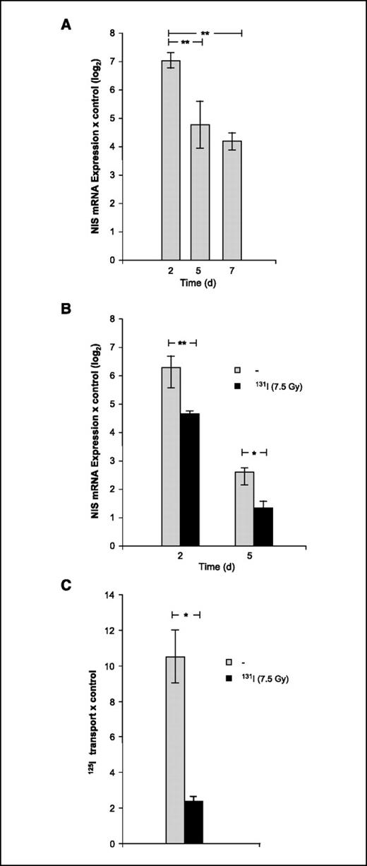 Figure 1. Effects of 131I irradiation on TSH-stimulated NIS mRNA expression and iodide transport. Thyroid cells were stimulated with 1 milliunit/mL TSH for 2 to 7 d and irradiated during the first 48 h. NIS mRNA quantified by real-time RT-PCR and 125I− transport were investigated in triplicates of parallel cultures in the same experiments. Number of included experiments varied as indicated below. A, time-dependent stimulation of NIS transcription by TSH (n = 2). B, 131I-induced inhibition of NIS mRNA expression stimulated by TSH (n = 2 after 2 d and n = 5 after 5 d). C, 131I-induced inhibition of 125I− transport stimulated by TSH after 5 d (n = 4). Columns, mean NIS mRNA data of obtained log2 values; bars, SE. **, P ≤ 0.001, REST analysis; *, P ≤ 0.05, Student's t test.