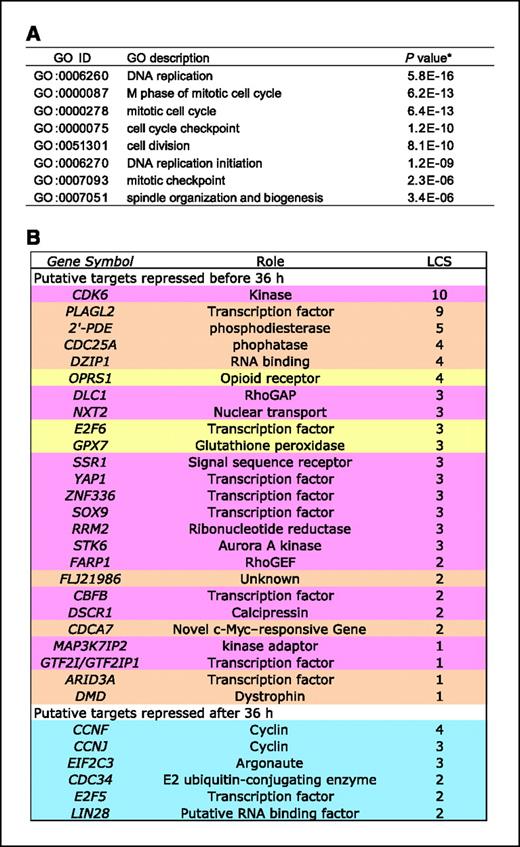 Figure 4. Microarray analysis of let-7–treated human cancer cells. A, table of the most affected GO categories after let-7 overexpression in HepG2 cells for 72 h. mRNAs whose expression was affected by greater than 2-fold with P values below 0.05 were identified and classified using GO categories. *, P values were calculated with hypergeometric tests to determine whether there is a significant enrichment of affected genes in a GO category when compared with all genes represented on the arrays. B, cell cycle targets for let-7. Potential direct downstream targets of let-7. Right column, number of LCSs. Pink, first observed repression at 16 h; orange, first observed repression at 24 h; yellow, first observed repression at 36 h; blue, first observed repression after 36 h. Some of these genes, e.g., CDK6 and RRM2, were missed in PicTar because the rodent 3′UTRs are not complete. Known let-7 targets NRAS and HMGA2 are repressed after 36 h in our assay.