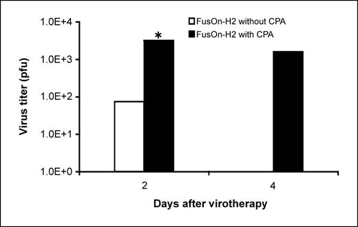 Figure 2. Comparison of virus replication in tumor tissues from mice with or without coadministration of cyclophosphamide. Tumor-bearing mice were injected with FusOn-H2 alone (intratumorally) or in combination with cyclophosphamide (i.p. 48 h in advance). Tumor nodules were explanted at days 2 and 4 after virus administration, and the virus yield was determined by plaque assay. *, P < 0.005, compared with FusOn-H2 alone.