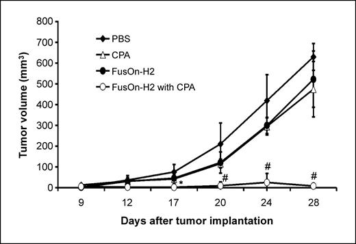 Figure 3. Antitumor effect of FusOn-H2 in vivo with or without coadministration of cyclophosphamide. Mice bearing LLC on the right flank received monotherapy or combined treatment with FusOn-H2 and cyclophosphamide or were injected with PBS as a control (n = 8 mice per group). Tumor growth was monitored weekly for 3 wks and tumor volume was plotted against time (days) after tumor implantation. *, P < 0.01 versus FusOn-H2 or cyclophosphamide alone; #, P < 0.005 versus FusOn-H2 or cyclophosphamide alone. Differences between the groups treated with either FusOn-H2 or cyclophosphamide and the PBS control group were not significantly different.