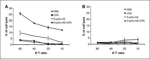 Figure 5. Tumor-specific cytotoxic activity. Tumors were established and treated as described in the legend to Fig. 3 (n = 5 mice per group). Mice were killed at 14 d after injection, and their spleens were explanted. The splenocytes were prepared for 51Cr release assay of cytotoxicity against LLC cells (A) and syngeneic B16 melanoma cells (B). There was a significant difference between the cytotoxic activity of splenocytes against LLC cells from mice treated with FusOn-H2 alone versus FusOn-H2 + cyclophosphamide at each of the E:T ratios (P < 0.05).
