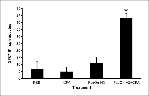 Figure 6. Comparison of CTL frequencies after treatment with FusOn-H2 virotherapy alone or in combination with cyclophosphamide. The effector cells were from the same preparation used in Fig. 5. ELISPOT assay was done as described in Materials and Methods to determine the frequency of tumor-specific CTLs. *, P < 0.005, FusOn-H2 + cyclophosphamide versus FusOn-H2 alone. SFC, spot-forming cells.