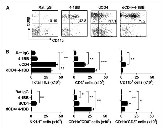 Figure 4. Preferential accumulation of CD11c+CD8+ T cells in tumor tissue. Tumor-bearing mice were treated with antibodies as described above. Tumors were collected, cut into pieces, and resuspended in DMEM supplemented with 2% fetal bovine serum and 1.5 mg/mL of collagenase D for 40 min at 37°C. TILs were enriched by 36%/63% Percoll gradient centrifugation on PI day 15. A, staining of TILs with PE-conjugated anti-CD8 and FITC-conjugated anti-CD11c mAb. B, TILs were stained with anti-CD3 and anti-NK1.1, anti-CD11b, or anti-CD8, and anti-CD11c mAbs. The absolute numbers of each population were calculated by multiplying the percentage measured by flow cytometry by the total number of viable cells. Columns, mean (n = 5 mice per group; *, P < 0.05; **, P < 0.01; ***, P < 0.001); bars, SD. Results are representative of four independent experiments.
