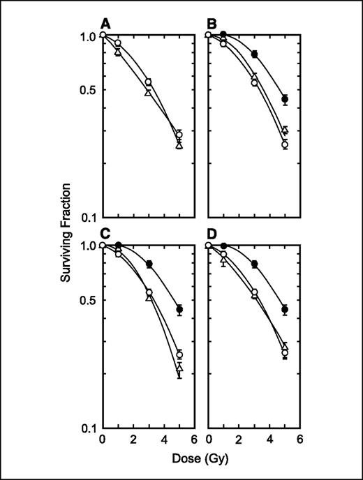 Figure 1. Effect of chronic γ-irradiation on radiosensitivity after acute X-irradiation. ○, acute X-irradiation alone; •, acute X-irradiation after chronic γ-irradiation. A, acute X-irradiation alone. ▵, irradiation in the presence of aminoguanidine. B, C, and D, acute X-irradiation after chronic γ-irradiation. ▵, the presence of aminoguanidine during chronic γ-irradiation (B); during and after an acute X-irradiation (C); and throughout the whole procedure (D).