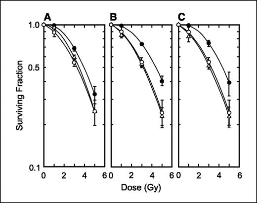 Figure 5. Effect of ISDN on radiosensitivity after single acute X-irradiation. ○, in the absence of drugs; •, in the presence of ISDN; ▵, in the presence of both ISDN and c-PTIO. These drugs were added at 1 (A), 6 (B), and 12 h (C) before irradiation.
