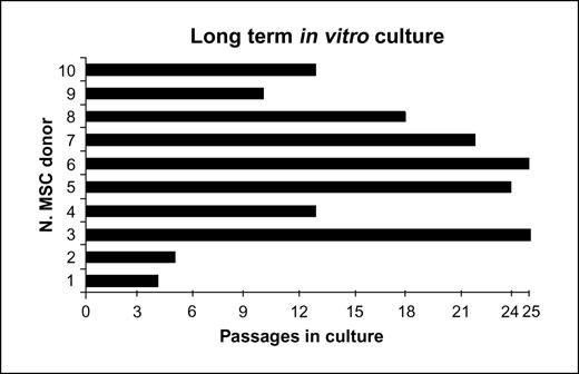 Figure 2. In vitro life span of MSC cultures, defined as number of passages before observation of senescence, derived from 8 of the 10 different donors (1, 2, 4, 5, and 7–10). MSC cultures from donors 3 and 6 were interrupted at P25 to allow data analysis. A large variability between the donors is observed.