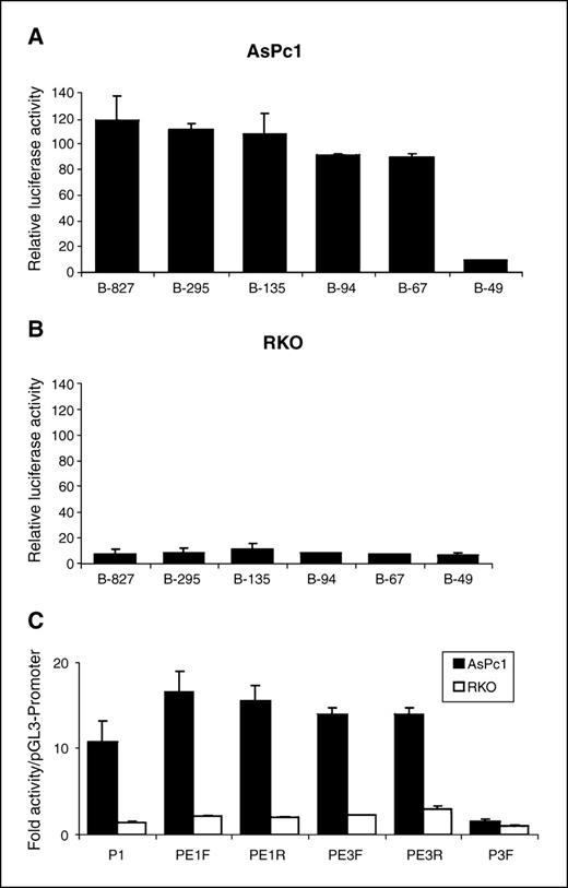 Figure 3. The response element localized to the region between −67 and −49 and acted as an enhancer. A, the response element containing the transcriptional activity in MSLN-expressing cell line AsPc1 was localized to the region defined by plasmids B-67 and B-49. B, RKO cells were used as a negative control. Activities relative to pGL3-Basic are presented. C, the response element acted as an enhancer. It activated transcription from a heterologous promoter (construct P1) and was independent of orientation (PE1F versus PE1R, PE3F versus PE3R) and location (PE1F versus PE3F). The construct P3F, which did not contain the enhancer element, and RKO cells were used as negative controls.