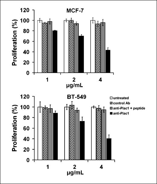 Figure 5. PLAC1 is drugable by function-antagonizing antibodies. Proliferation analysis of MCF-7 and BT-549 cells after incubation with different concentrations of anti-PLAC1 antibody for 48 h. Isotype control and anti-PLAC1 antibody preincubated with PLAC1 peptide used for immunizations were used as controls.