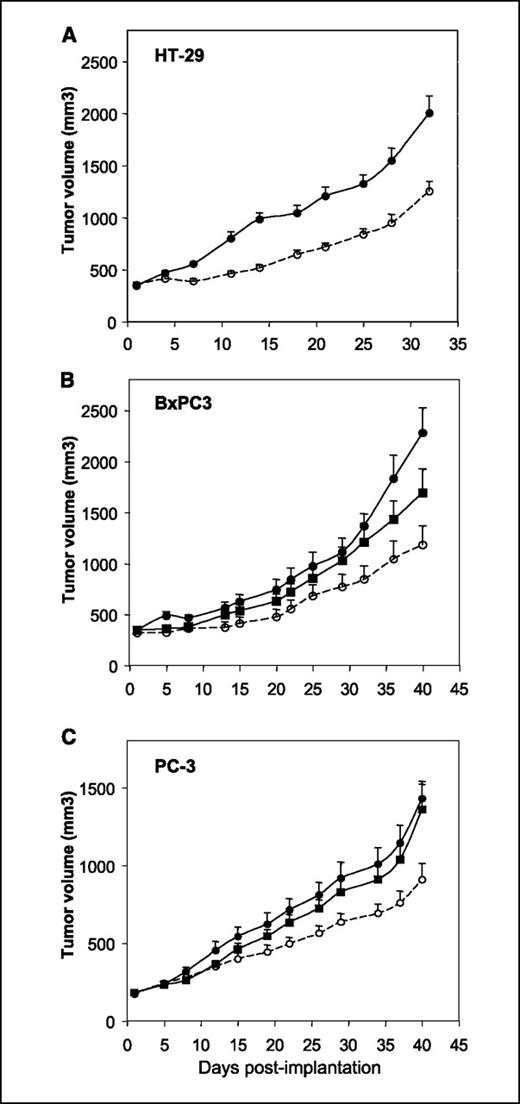 Figure 3. Anti-VEGFR-3 treatment inhibits primary tumor growth in several tumor models. Tumor cells were injected s.c. into nude mice. Tumor volumes were measured by using a caliper. Antibody treatment was started when the tumors were palpable. Points, mean tumor volumes during the treatment; bars, SE. Line with solid circles, control treatment (PBS); dotted line with open circles, mF4-31C1, 40 mg/kg; line with solid boxes, mF4-31C1, 10 mg/kg.