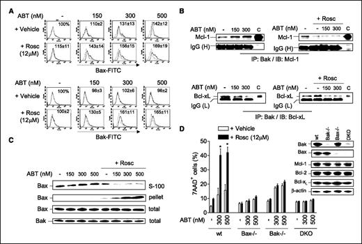 Figure 3. Bax is necessary for induction of cell death by both ABT-737 alone and in combination with roscovitine, whereas Bak activation is only required for synergistic interactions between these agents. A, U937 cells were treated (24 h) with 150 to 500 nmol/L ABT-737 ± 12 μmol/L roscovitine, after which cells were stained with anti–conformationally changed Bax (clone 3)/FITC-conjugated goat-anti-mouse IgG and subjected to flow cytometry. In parallel, Bak activation was monitored by flow cytometry after staining with anti–conformationally changed Bak (Ab-1)/FITC-conjugated goat-anti-mouse IgG. Representative histograms (dotted, untreated controls). Values, mean ±SD for three separate experiments done in triplicate. B, U937 cells were exposed for 24 h to 150 to 300 nmol/L ABT-737 ± 12 μmol/L roscovitine, after which cells were lysed in CHAPS buffer and subjected to immunoprecipitation (IP) using anti-Bak and then immunoblotted (IB) with either anti-Mcl-1 or anti-Bcl-xL antibody. For comparison, the right lanes (designed as C) were loaded with whole-cell lysates. C, U937 cells were treated as described in (A), after which S-100 cytosolic and pelleted organellar membrane fractions were prepared and subjected to immunoblot analysis using an anti-Bax antibody. Alternatively, total levels of Bax and Bak were monitored in whole-cell lysates. D, untreated wt, Bak−/−, Bax−/−, and Bax−/−/Bak−/− [double knockout (DKO)] MEFs were lysed and subjected to immunoblot to detect expression of both proapoptotic (Bak and Bax) and antiapoptotic (Mcl-1, Bcl-2, and Bcl-xL) proteins (inset). Various MEFs were exposed (24 h) to 300 to 500 nmol/L ABT-737 ± 12 μmol/L roscovitine, after which the cells, including those in the culture supernatant, were collected for each condition. Cells were then stained with 7AAD and subjected to flow cytometry to determine the percentage of 7AAD+ cells. *, P < 0.01, significantly greater than values for treatment with each concentration of ABT-737 alone. B, C, and D (inset), representative results from one experiment, and two additional studies yielded equivalent results.