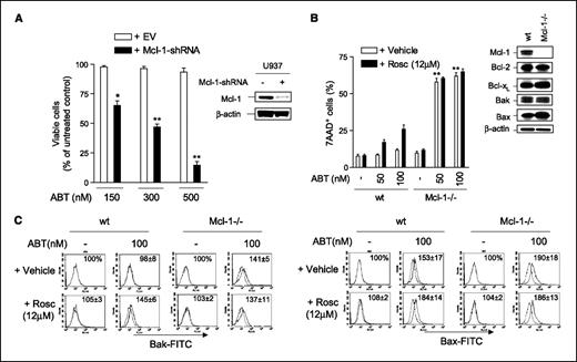 Figure 6. Knockout or down-regulation of Mcl-1 sensitize cells to cell death induced by ABT-737. A, U937 cells were transiently transfected with either empty vector (EV) or shMcl-1/pSUPER for 24 h, after which cells were lysed and subjected to immunoblot analysis (inset). After transfection with empty vector or shMcl-1, cells were incubated for 6 h and then exposed to the indicated concentrations of ABT-737 for an additional 24 h, after which the percentage of viable cells (7AAD−) was determined by flow cytometry after stained with 7AAD. *, P < 0.02; **, P < 0.001, significantly less than values for cells transfected with empty vector. B, immunoblot analysis was done to monitor levels of antiapoptotic (Mcl-1, Bcl-2, and Bcl-xL) and multidomain proapoptotic proteins (Bax and Bak) in untreated wt and Mcl-1 knockout MEFs (inset). MEFs were exposed to 50 to 100 nmol/L ABT-737 alone or in the presence of 12 μmol/L roscovitine for 24 h, after which cells, including those in the culture supernatant, were harvested together for flow cytometry using 7AAD staining. **, P < 0.001, significantly greater than values for wt cells. C, MEFs (wt and Mcl-1−/−) were incubated (24 h) with 100 nmol/L ABT-737 ± 12 μmol/L roscovitine, after which cells were stained with anti–conformationally changed Bak (Ab-2) or Bax (YTH-6A7)/FITC-conjugated goat-anti-mouse IgG and subjected to flow cytometry.