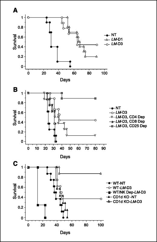 Figure 1. A, LM-D treatment improves survival. Survival of mice after tumor challenge on day 0 followed by either no treatment (NT), treatment with single dose of LM-D on day 3 (LM-D1), or three treatments of LM-D on days 3, 6, and 9 (LM-D3; n = 9–10 per group). P < 0.001 for LM-D3 versus no treatment. P < 0.001 for LM-D1 versus no treatment. B, adaptive immune response is important for efficacy of LM-D treatment. Survival of mice after tumor challenge on day 0 followed by either no treatment (NT) or three treatments of LM-D on days 3, 6, and 9 (LM-D3; n = 8–9 per group). Some of the mice also underwent CD4+ T-cell depletion (CD4 Dep), CD8+ T-cell depletion (CD8 Dep), or CD25+ expressing T-cell depletion (CD25 Dep). P < 0.001 for LM-D3 versus no treatment. P = 0.01 for LM-D3 versus CD8+ T-cell depletion. P = 0.03 for LM-D versus CD25+ expressing T-cell depletion. P = not significant for LM-D3 versus CD4+ T-cell depletion. C, innate immune response is important for efficacy of LM. Survival of mice after tumor challenge on day 0 followed by either no treatment (NT) or three treatments of LM-D on days 3, 6, and 9 (LM-D3; n = 7–8 per group). Mice were either WT, WT depleted with asialo GM-1 (WT/NK Dep), or CD1d KO. P < 0.001 for WT-LM-D3 versus WT-NT. P < 0.001 for WT-LM-D3 versus WT/NK-LM-D3. P < 0.05 for WT-LM-D3 versus CD1d KO-LM-D3.