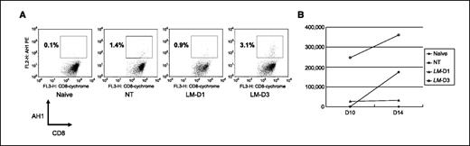 Figure 2. Tumor-specific CD8+ T-cell infiltration into the liver. Flow cytometry analysis of infiltrating tumor-specific (AH1) CD8+ T cells into the livers of naive mice or mice that were challenged with tumor on day 0 and underwent either no treatment (NT), a single treatment with LM-D on day 3 (LM-D1), or three treatments with LM-D on days 3, 6, and 9 (LM-D3). Five mice from each group were sacrificed on day 14 to harvest livers for analysis. The only group to exhibit significant increased percentage (A) and numbers (B) of tumor-specific CD8+ T cells into the liver was the LM-D3 mice.