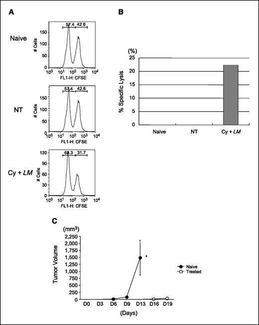 Figure 6. A and B, cyclophosphamide + LM-D3 increases tumor-specific lysis in vivo. In vivo CTL assay in naive mice or mice that were challenged with tumor on day 0 and underwent either no treatment (NT) or treatment with both cyclophosphamide (100 mg/kg) on day 4 and LM-D3 on days 5, 8, and 11 (Cy + LM; n = 3 pooled splenocytes per group). Tumor-specific lysis was much more pronounced in mice treated with both cyclophosphamide and LM-D3. C, six mice that initially survived tumor challenge after cyclophosphamide and LM-D3 treatment were rechallenged in a flank tumor model. Five of six did not have any tumor growth, and one had minimal tumor growth, whereas all of the tumor-challenged naive mice (n = 6) had vigorous tumor growth. Naive mice challenged with tumor were sacrificed on day 14 to spare them discomfort from large tumor volume (*). This was highly statistically significant at both 9 and 13 d (P < 0.003 for both).