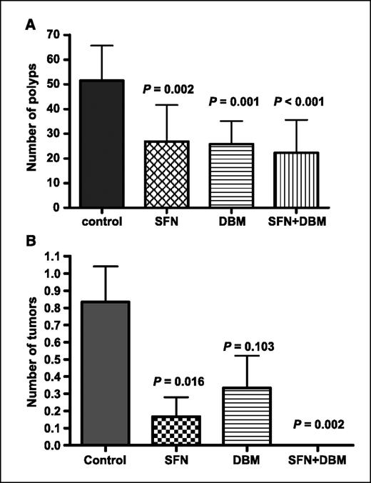 Figure 1. Dietary administration of 600 ppm SFN, 1.0% DBM, or combination of 300 ppm SFN and 0.5% DBM in diet for 10 wk significantly inhibited intestinal (A) and colon (B) tumor development in ApcMin/+ mice. One-way ANOVA and post hoc Tukey's test were used to compare the means between treated groups and control group (n = 12). P values were shown for each treated group.