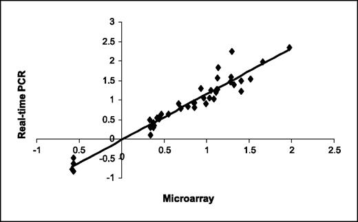 Figure 4. Correlation of microarray and real-time PCR data. Log10-transformed fold of changes of genes measured by microarray from different samples were plotted against the corresponding log10-transformed values obtained by quantitative real-time PCR analysis. Data obtained from the two different approaches were highly correlated with Spearman correlation coefficient r2 = 0.957.