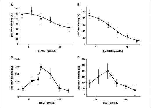 Figure 2. Concentration-dependent effects on NF-κB (p50) DNA binding by synthetic organoselenium compounds: SCC 1483 cells + p-XSC (A), H460 cells + p-XSC (B), SCC 1483 cells + BSC (C), and H460 cells + BSC (D). Points, average of three experiments; bars, SD.