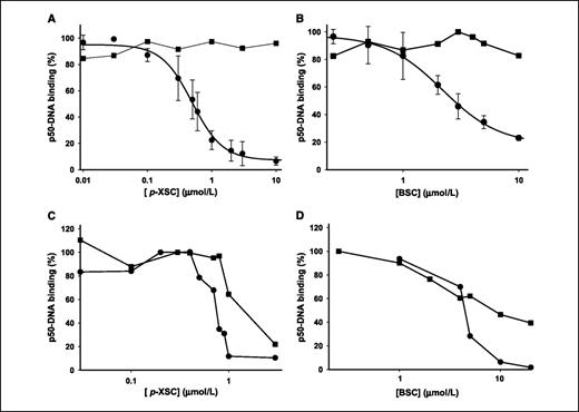 Figure 3. Inhibition of recombinant NF-κB (p50) DNA binding by the synthetic organoselenium compounds p-XSC (A and C) and BSC (B and D). Reactions were carried out without reducing agents (•) or with 5 mmol/L DTT (▪). The DTT was added during (A and B) or after (C and D) the incubation of the organoselenium compounds with NF-κB (p50). Points, average of two experiments (C and D) or three experiments (A and B; conducted in the absence of DTT); bars, SD.