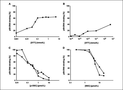 Figure 4. A and B, effect of DTT on the inhibition of NF-κB (p50) DNA binding by p-XSC or BSC, respectively. C and D, effect of GSH (1 mmol/L) on the inhibitory effects of p-XSC and BSC on NF-κB (p50) DNA binding, respectively. ▪, with 1 mmol/L GSH; •, without GSH. Points, average of two independent experiments.