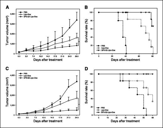 Figure 5. Treatment of SCID mice bearing human cancer xenografts with SP5-52-Lipo-Dox. A, human lung cancer–bearing mice were injected i.v. with SP5-52-Lipo-Dox, Lipo-Dox, or PBS. The tumor sizes of mice in the Lipo-Dox group and in the control PBS group were 1.9- and 4.1-fold larger than that of the SP5-52-Lipo-Dox group, respectively (n = 6; *, P < 0.01). B, mice bearing lung cancer were treated with SP5-52-Lipo-Dox and Lipo-Dox (Kaplan-Meier survival curve). C, human oral cancer–bearing mice were injected i.v. with SP5-52-Lipo-Dox, Lipo-Dox, or PBS. SP5-52-Lipo-Dox significantly suppressed tumor growth (n = 6; *, P < 0.05). D, mice bearing oral cancers were treated with SP5-52-Lipo-Dox and Lipo-Dox (Kaplan-Meier survival curve). SP5-52-Lipo-Dox, SP5-52 peptide–conjugated liposome-containing doxorubicin; Lipo-Dox, liposomes containing doxorubicin.