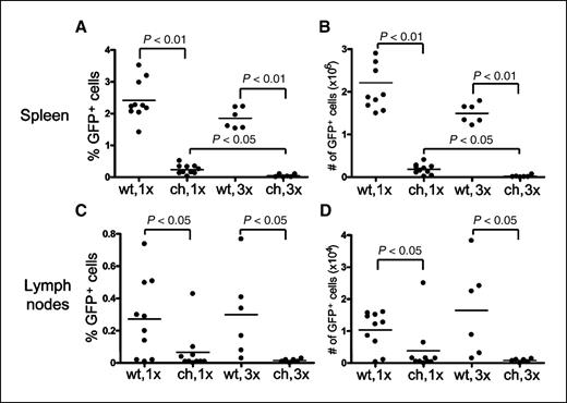 Figure 2. Treatment with chNKG2D T cells reduces tumor burden in a dose-dependent manner. Mice that were inoculated i.v. with 2.5 × 106 RMA/RG cells at day 0 were treated with either wtNKG2D (wt) or chNKG2D (ch) T cells via the i.v. route for a single dose (7.5 × 106 on day 2) or three doses (5 × 106 on days 2, 6, and 10). Both percentages (A and C) and absolute numbers (B and D) of GFP+ cells in spleens (A and B) and lymph nodes (C and D) were determined at day 13 as described in Materials and Methods. Significance was determined by ANOVA.