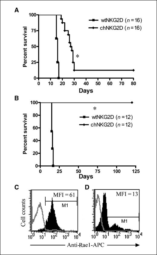 Figure 3. Adoptive transfer of chNKG2D T cells promotes the survival of RMA/RG tumor-bearing mice. Treatment of RMA/RG (2.5 × 106, i.v., day 0) tumor-bearing mice with chNKG2D T cells (♦) at a single dose (7.5 × 106 cells) on day 2 (A) or three doses (5 × 106 cells/treatment) on days 2, 6, and 10 (B) significantly enhanced survival compared with wtNKG2D T cells (▪). Data is presented in Kaplan-Meier survival curves (*, P < 0.001). Rae1 expression on the injected RMA/RG cells (from spleens) after treatment with either wtNKG2D (C) or chNKG2D (D) T cells was determined by flow cytometry from days 15 to 30 d post–tumor inoculation (shaded histograms) along with isotype controls (open histograms). Histograms are representative of four independent mice. MFI, mean fluorescence intensity.