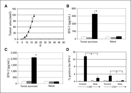 Figure 4. Adoptive transfer of chNKG2D T cells induces memory responses. A, tumor-free mice (○) in the chNKG2D-treated group (shown in Fig. 3B) and naïve mice (▴) were challenged with wild-type RMA cells (104) s.c. into the right flank. Points, mean of tumor areas; bars, SE (P < 0.05 on days 6–18). Lymph node (B) and spleen cells (C) from tumor survivors (Fig. 3B) produced significantly higher (P < 0.05) IFN-γ than cells from naïve mice after stimulation with irradiated RMA cells (filled columns). Only background amounts of IFN-γ production were observed in lymph nodes or spleen cells when cultured with ID8 cells (hatched columns) or media alone (open columns). D, intracellular production of IFN-γ by CD8+ or CD4+ T cells upon culture with RMA (filled columns), ID8 (hatched columns), or media only (open columns) for 24 h (*, P < 0.05).